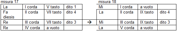 Arpeggio della mano sinistra nel canto resta con noi signore la sera